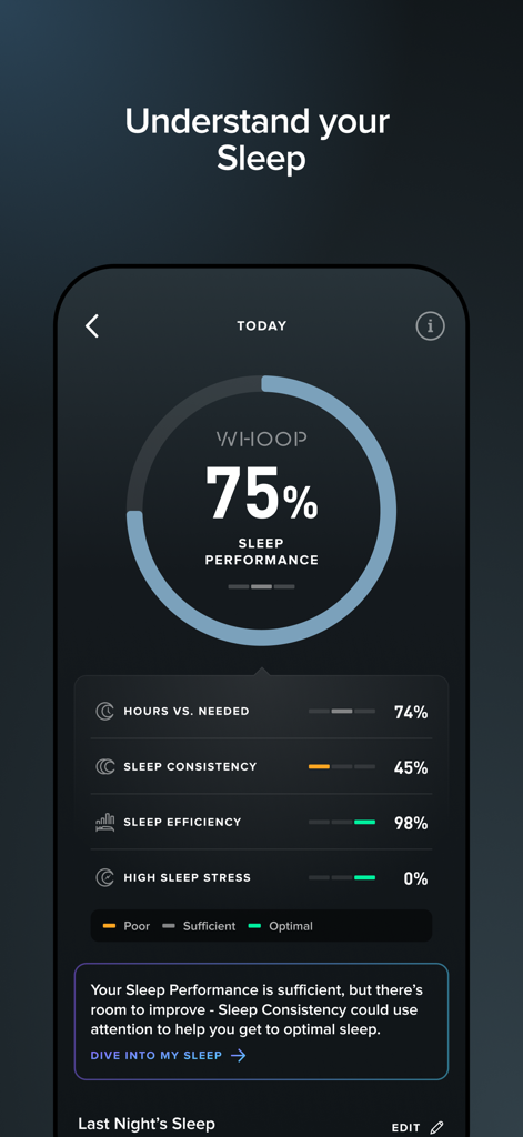 Pantalla de la aplicación WHOOP que muestra una puntuación de rendimiento del sueño del 75% con datos detallados sobre la consistencia y eficiencia del sueño.