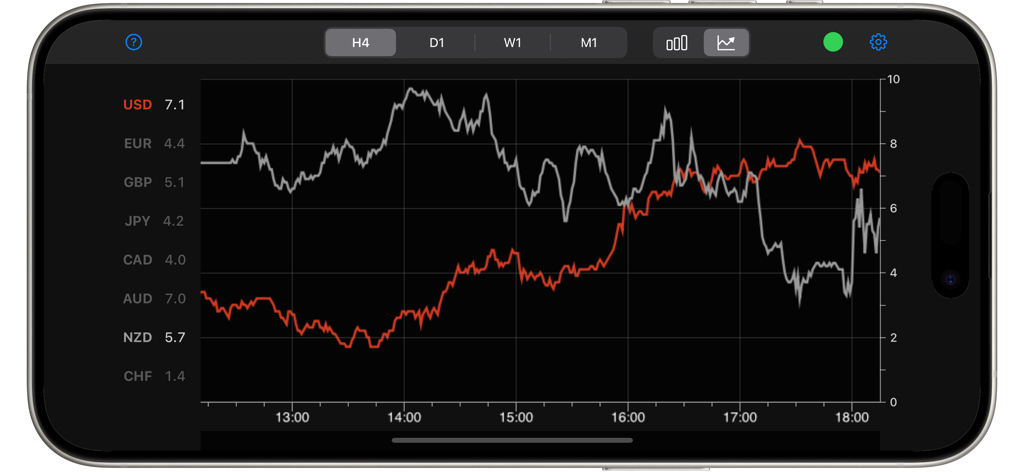 Real-time currency strength line chart displayed on a smartphone in landscape mode