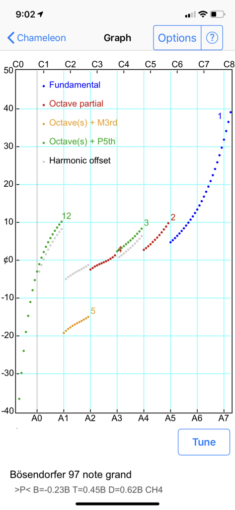 Ein technischer harmonischer Analysegraph für einen Bosendorfer 97-Noten-Flügel innerhalb der CyberTuner-App