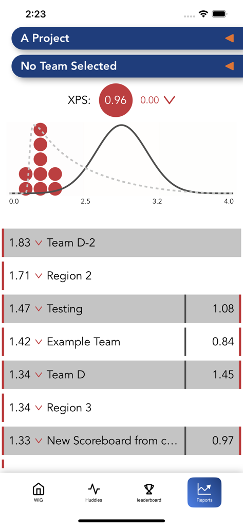 4DXPlatform - Performance reports in 4DXPlatform showing team scores and a distribution curve