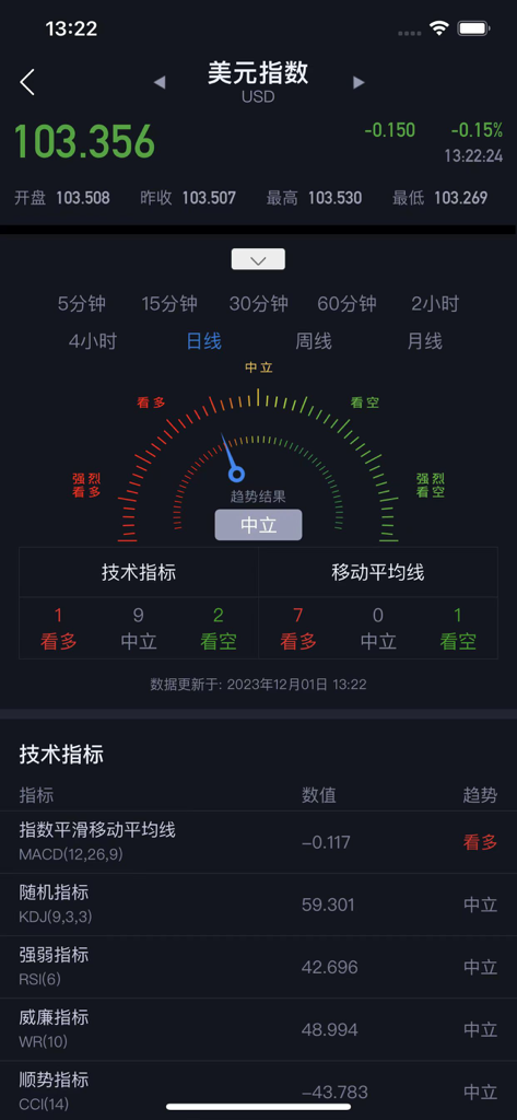 掌上外汇：实时行情，一手掌握外汇资讯 - Pocket Forex app dashboard showing US Dollar Index price and technical analysis indicators.