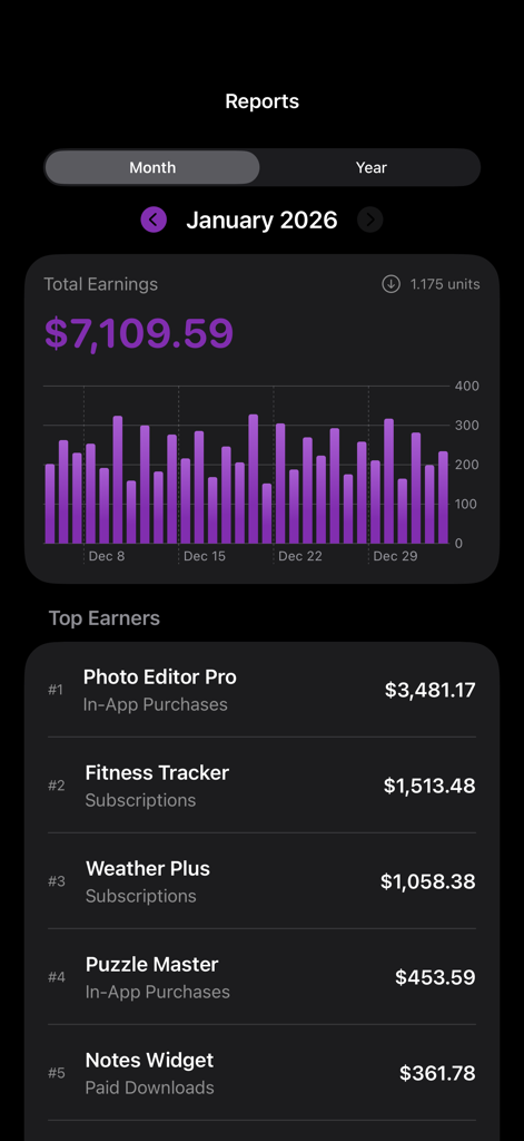 Tableau de bord des revenus mensuels avec graphique des revenus et liste des applications les plus rentables.