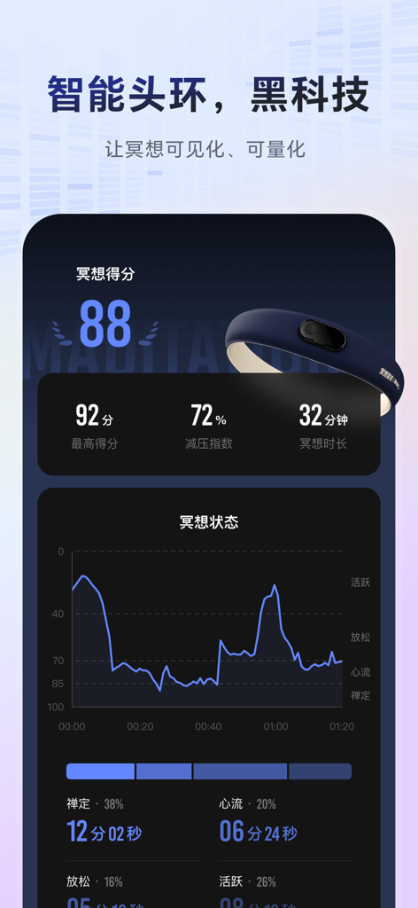 冥想星球-冥想|助眠|减压|白噪音 - Interfaz de la aplicación Meditación Planeta mostrando datos de biofeedback de una diadema inteligente que incluyen puntuaciones de meditación y gráficos de seguimiento del estado