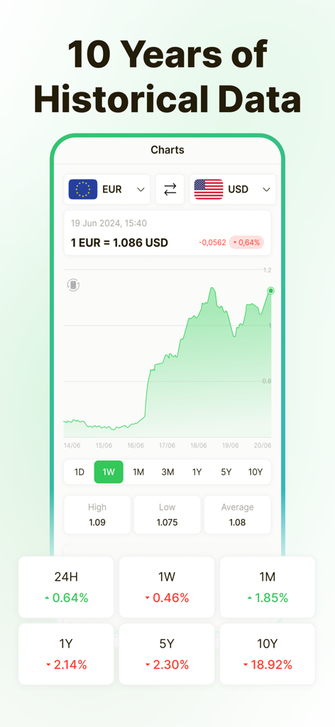 Currency Converter – Moneta - Moneta-App-Oberfläche zeigt historische Wechselkursdiagramme und Trends für die EUR-zu-USD-Währungsumrechnung über zehn Jahre an