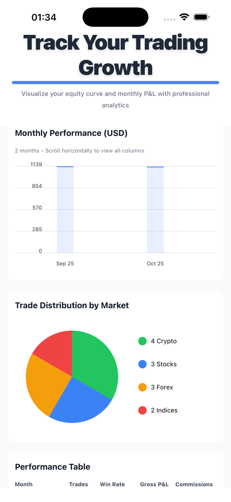 Mobile app screen showing monthly trading performance charts and market distribution analytics