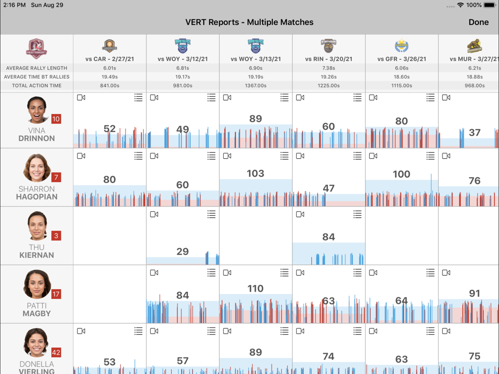 DVMate dashboard displaying VERT jump statistics and performance reports for volleyball players