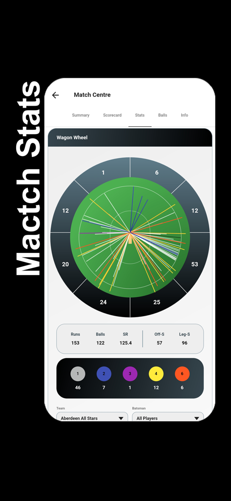 Stumps - The Cricket Scorer - A mobile app screenshot showing a cricket match wagon wheel chart with batting statistics like runs and strike rate.