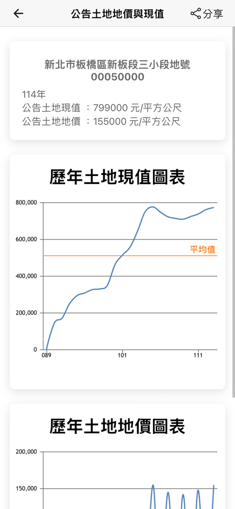 地籍AR街景看界線，使用分區查詢，國內開放圖層套疊 - Historical land value chart and current price data for a property plot in Taiwan