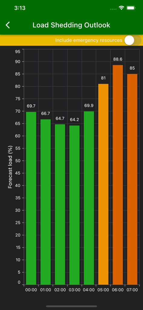 Load Shedding Notifier - Load shedding outlook bar graph displaying hourly forecast load percentages
