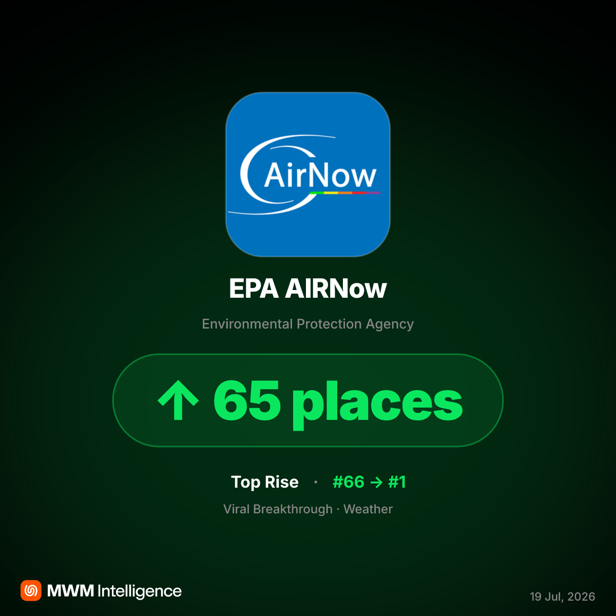 EPA AIRNow App Hits #1 as Wildfire Smoke Triggers Widespread Air Quality Alerts
