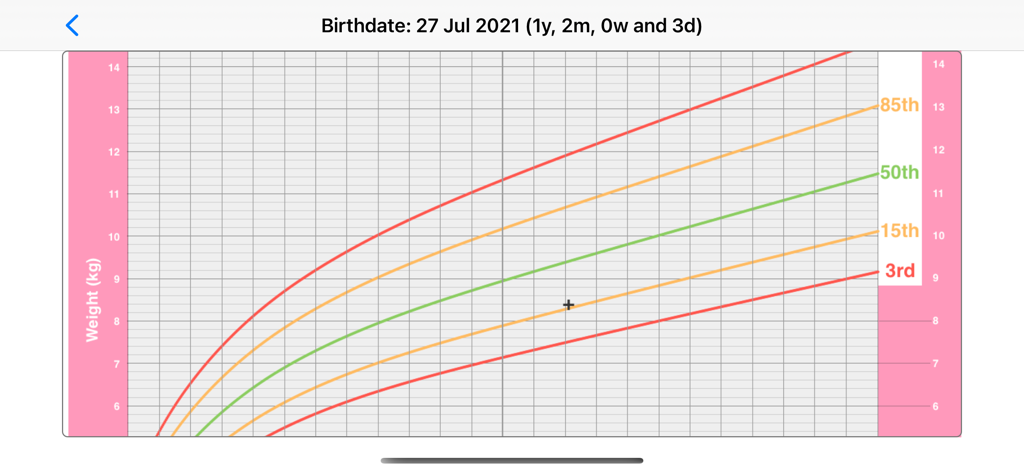 iFetal Pro +2 - Infant weight growth chart displaying percentile lines for tracking baby development