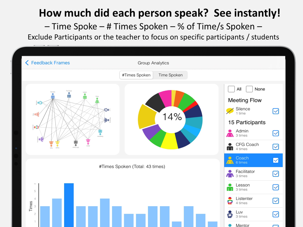 Painel de análise de grupo do Equity Maps mostrando um mapa de discussão, gráfico de pizza e gráfico de barras do tempo de fala dos participantes.