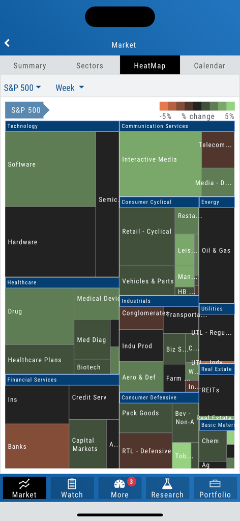 Mapa de calor do mercado do Trade Tool, mostrando o desempenho dos setores