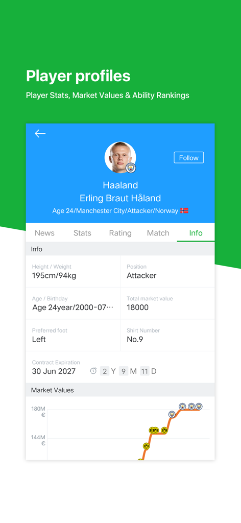 Perfil del jugador Erling Haaland en la aplicación All Football que muestra estadísticas y gráfico de valor de mercado