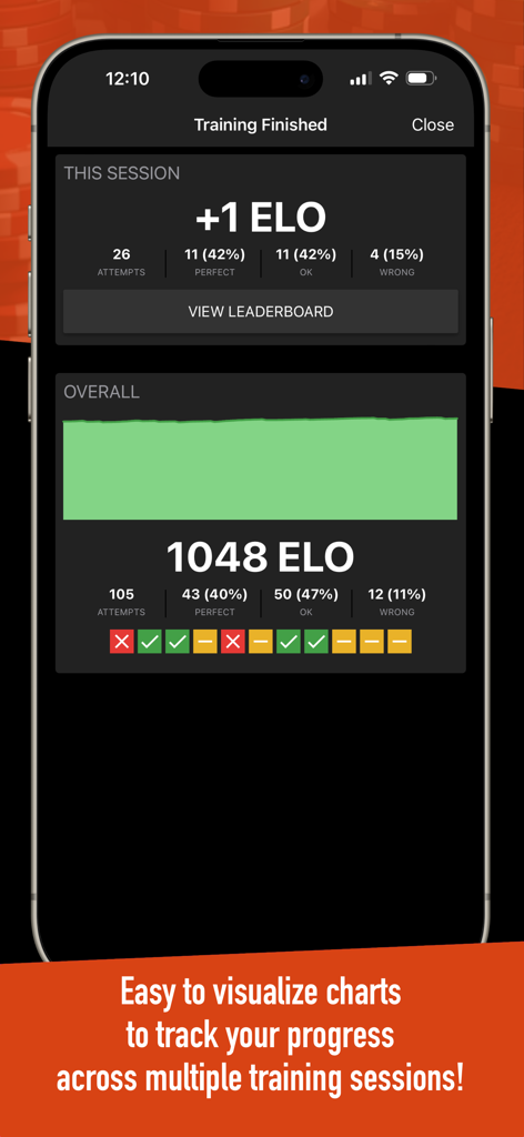 Postflop+ GTO Poker Trainer - Pantalla de la aplicación móvil que muestra los resultados de la sesión de entrenamiento GTO de póker y los gráficos generales de progreso de ELO.