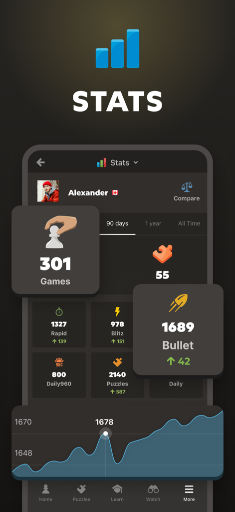 Chess app dashboard displaying player ratings and performance statistics