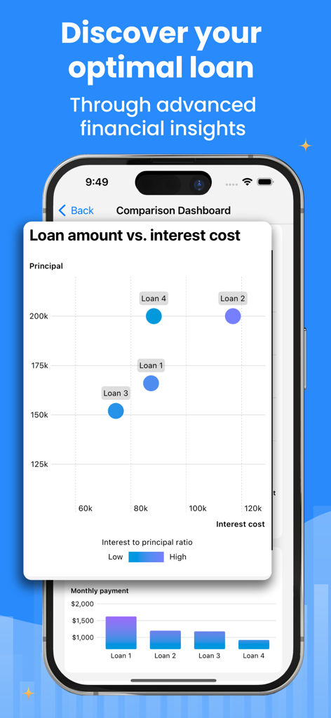 Mortgage Calculator & Analysis - Comparison dashboard of a mortgage calculator app showing a graph of loan amount vs interest cost and a monthly payment bar chart.