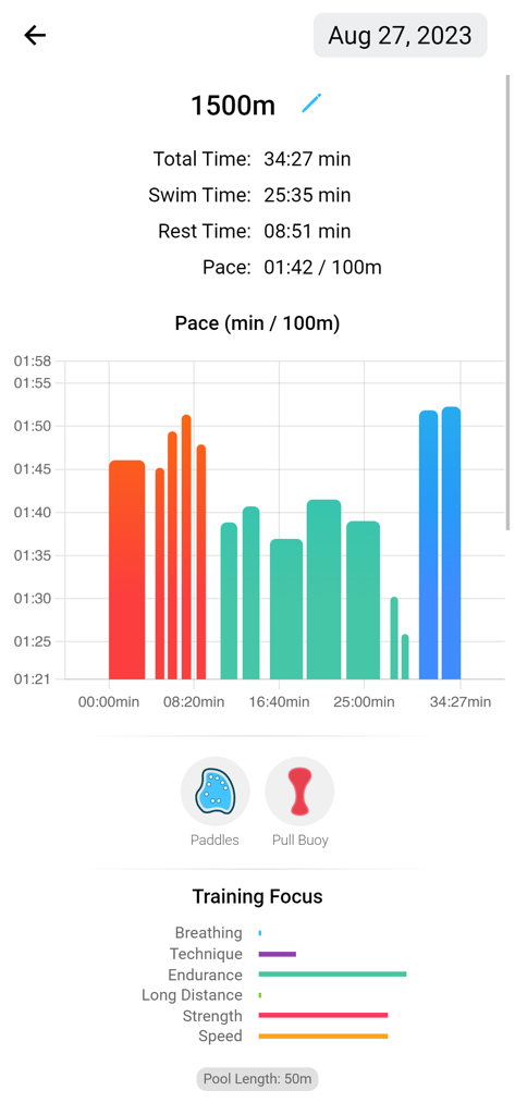 Swim Coach app dashboard displaying a 1500m swim workout summary with pace charts and training focus