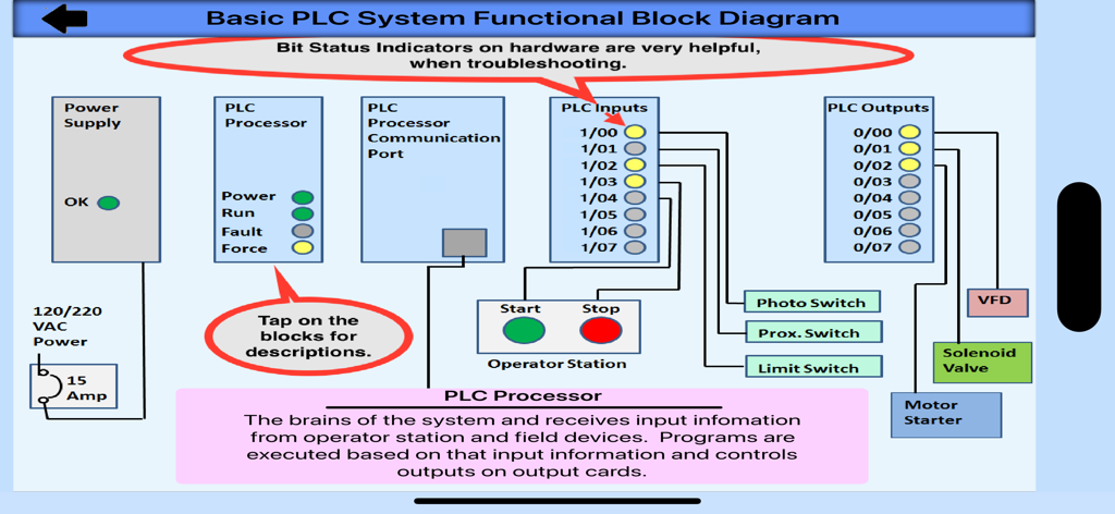 PLC Simulator, PLC Trainer - Functional block diagram of a basic PLC system showing inputs, outputs, and processor logic