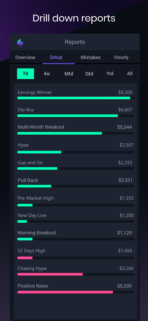 TraderSync mobile app interface displaying a detailed trading setup report with profit and loss data for various market strategies