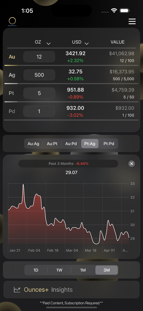 Ounces plus app interface showing precious metals portfolio values and a performance ratio chart