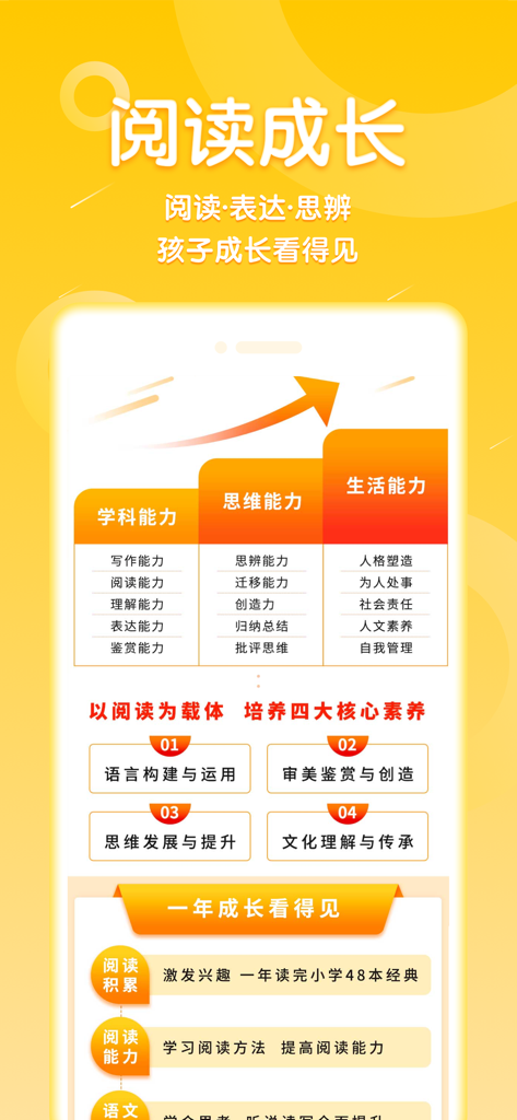 申怡读书 - A curriculum chart for the Shen Yi Reading app highlighting children's development in reading comprehension and critical thinking skills
