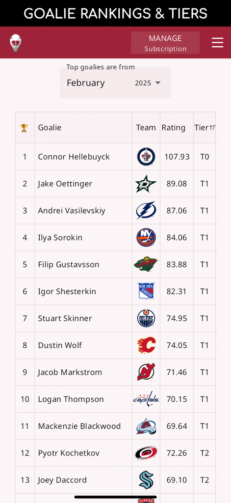 Dobber's Goalie Post - Table of NHL goalie rankings and tiers in the Dobbers Goalie Post app for February 2025