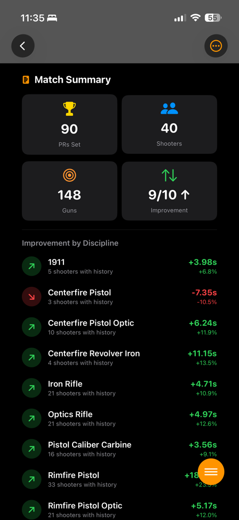 Match Metrics - Captura de tela do aplicativo Match Metrics mostrando resumo de desempenho de competição de tiro e melhorias por disciplina