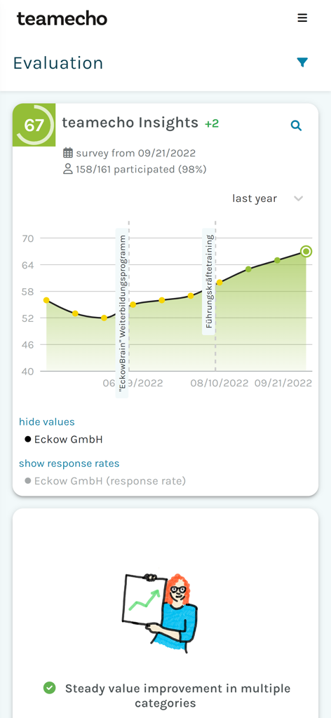 teamecho - Teamecho app evaluation screen showing a trend chart of employee insights and survey participation rates