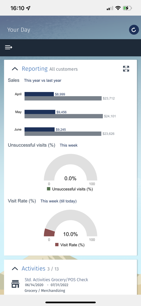 Consumer Goods Cloud - Um painel de relatórios de vendas móveis exibindo comparações de vendas mensais e métricas de desempenho de visitas de campo.