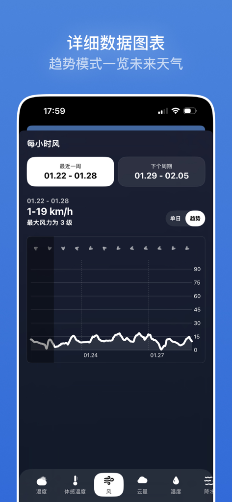 A detailed hourly wind speed trend chart displayed on the White Cloud Weather app interface.