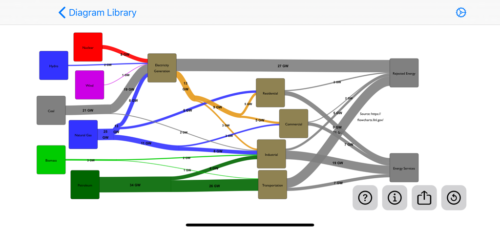 Sankey Diagram - A complex Sankey diagram showing energy flow from various sources to end-use sectors like residential and industrial.