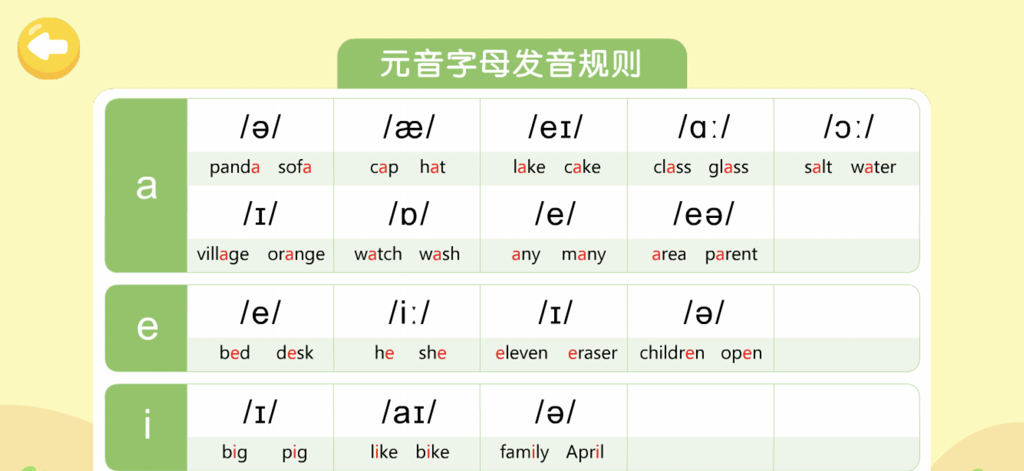 Chart showing English vowel pronunciation rules and phonetic examples for learners