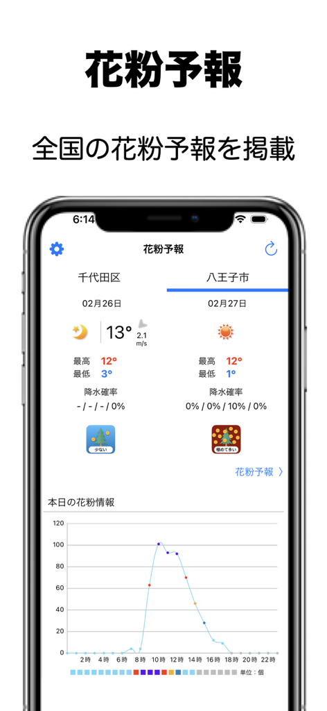花粉予報 - Japanese pollen forecast app interface showing a detailed daily pollen level graph and weather data for different locations