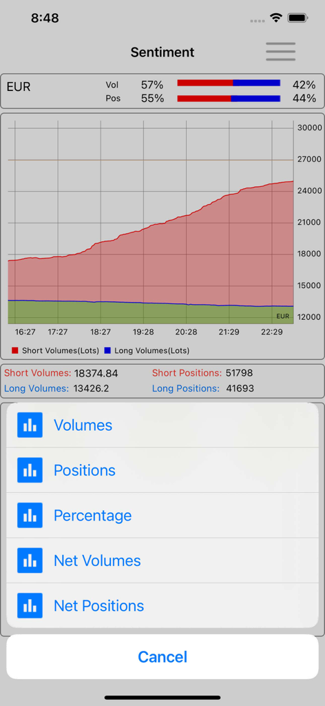 EUR sentiment analysis chart showing trading volumes and market positions
