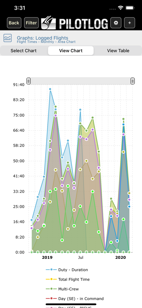 Safelog Pilot Logbook - Monthly flight times and duty duration area chart in the Safelog Pilot Logbook app