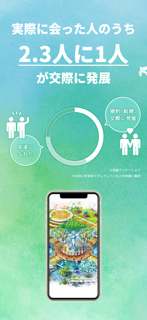 恋庭(Koiniwa)-ゲーム×マッチング- - Infographic showing high relationship success rates for the Koiniwa gamified dating app featuring a virtual garden on a smartphone screen.