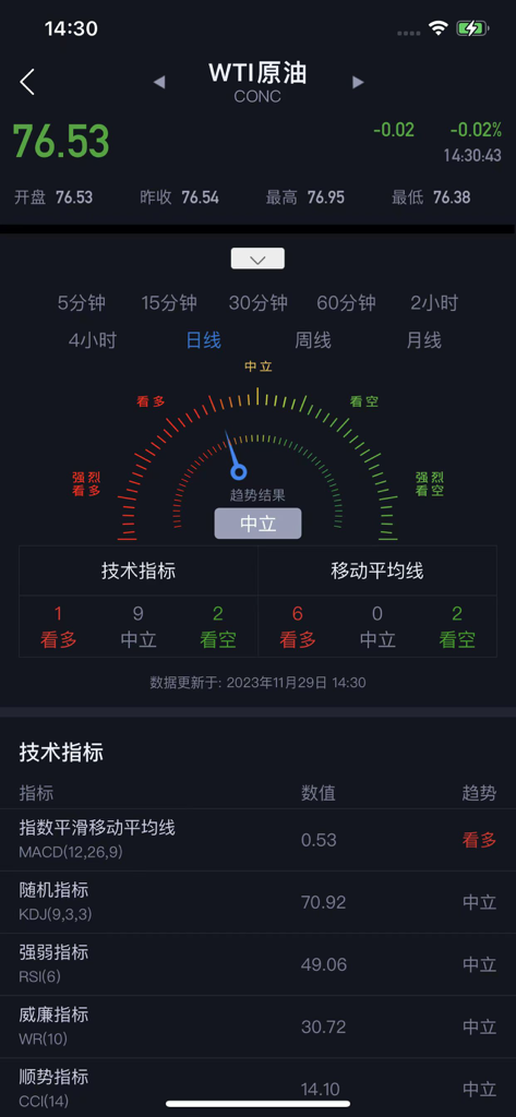 WTI crude oil technical analysis dashboard in the Everyday Crude Oil APP showing a trend gauge and various financial indicators in Simplified Chinese.