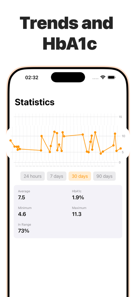 Blood Sugar Monitor & Glucose - Statistikbildschirm der GlucoseGuard-App, der Blutzuckertrends über 30 Tage und einen geschätzten HbA1c-Wert anzeigt.