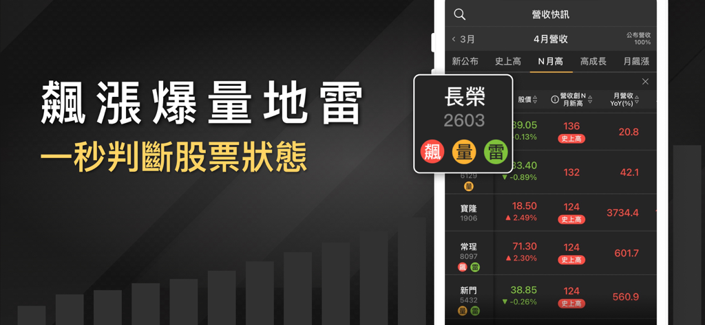 營收飆漲追蹤器-營收創新高，股價會漲高 - Interfaccia dell'app Revenue Surge Tracker che mostra lo stato dei titoli taiwanesi con indicatori di impennata e volume