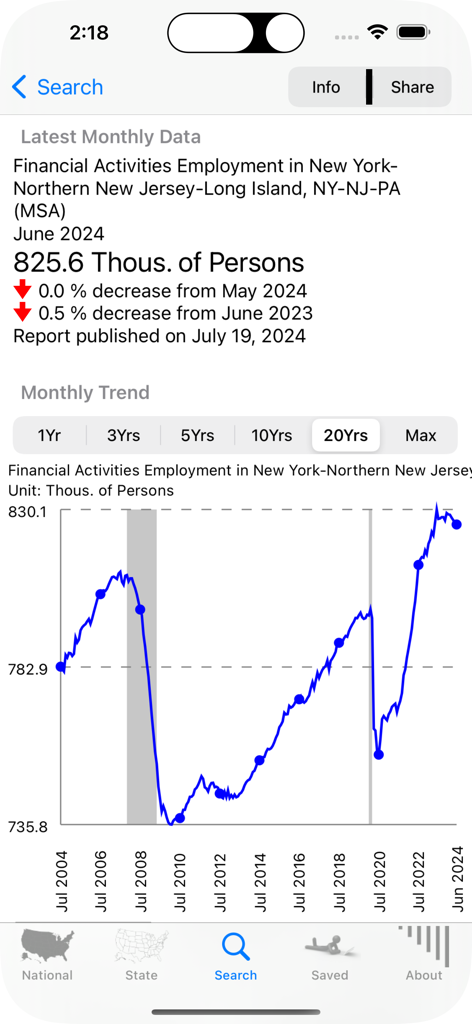 Un grafico a linea di 20 anni che mostra i trend occupazionali nel settore finanziario a New York all'interno dell'app Economia.