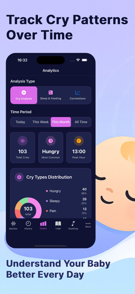 CrySense AI app analytics screen showing baby cry patterns and distribution chart for hungry and sleepy cries
