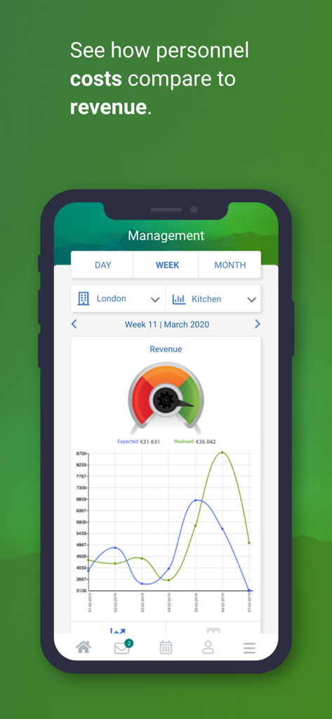 Dyflexis - Management dashboard in the Dyflexis app showing revenue and personnel cost analytics
