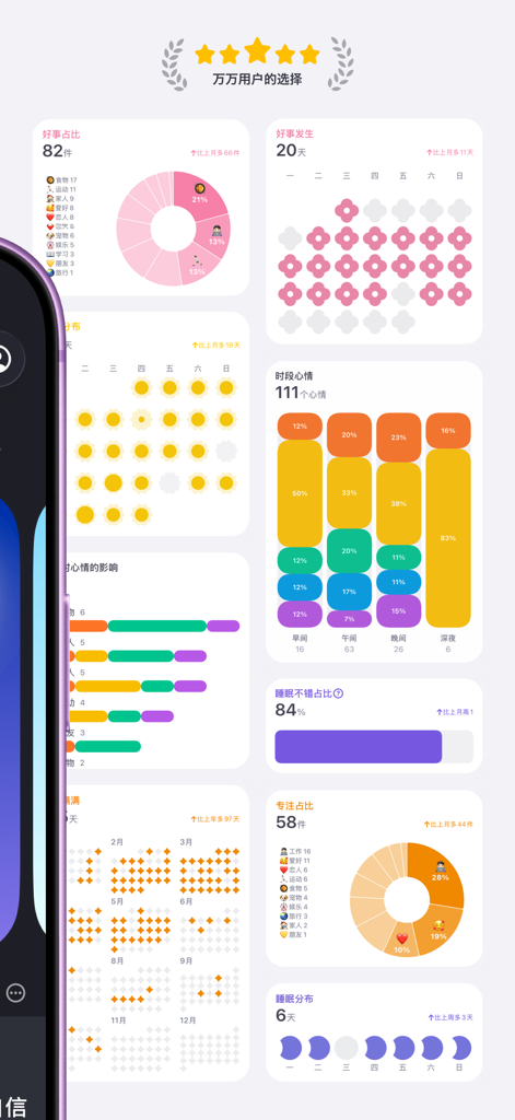 Data visualization dashboard in the Cike Xin app showing mood sleep and activity statistics