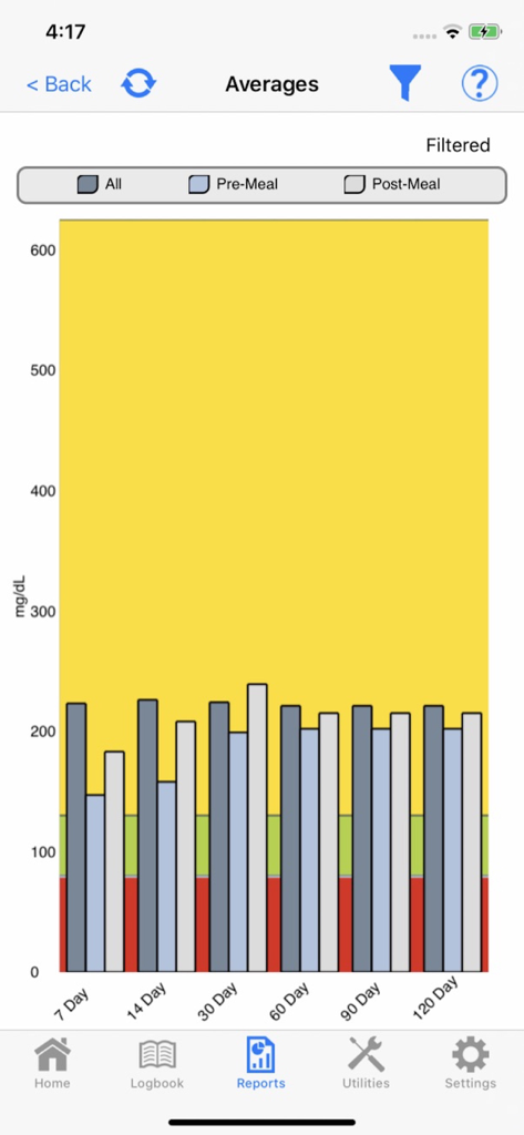 TRUE MANAGER™ AIR - A bar chart in the TRUE MANAGER AIR app displaying blood glucose averages over time with color-coded health ranges.