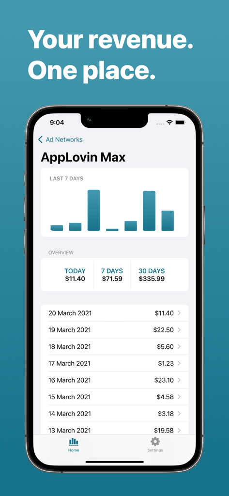 Painel de aplicativo móvel exibindo relatórios de receita do AppLovin Max com gráficos de barras e dados históricos para desenvolvedores