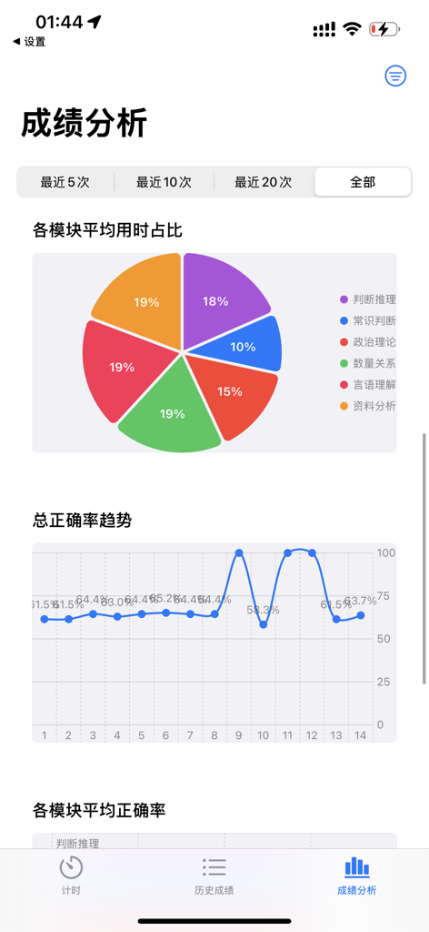 可言行测计时器 - Schermata dell'app che visualizza le metriche delle prestazioni dell'esame, inclusi la distribuzione del tempo del modulo e i grafici della cronologia dell'accuratezza.
