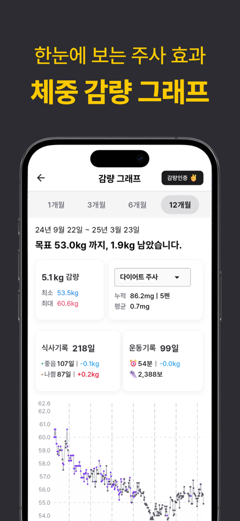 삐약-1위 다이어트 주사 관리앱&기록,커뮤니티,병원약국 - Un'interfaccia di un'applicazione mobile che mostra un grafico dettagliato dei progressi nella perdita di peso e statistiche di monitoraggio delle iniezioni di GLP-1.