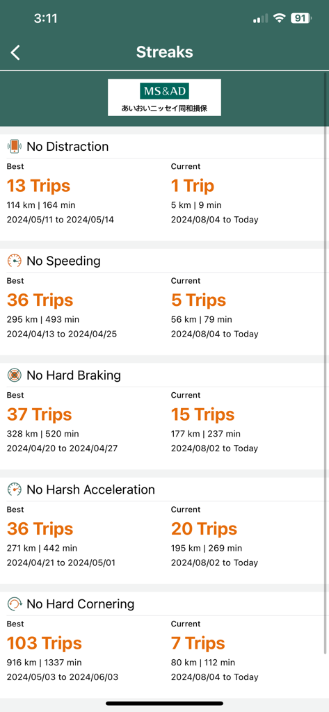 Visual Drive - A dashboard in the Visual Drive app showing streaks for safe driving behaviors including no distraction, no speeding, and no hard braking.