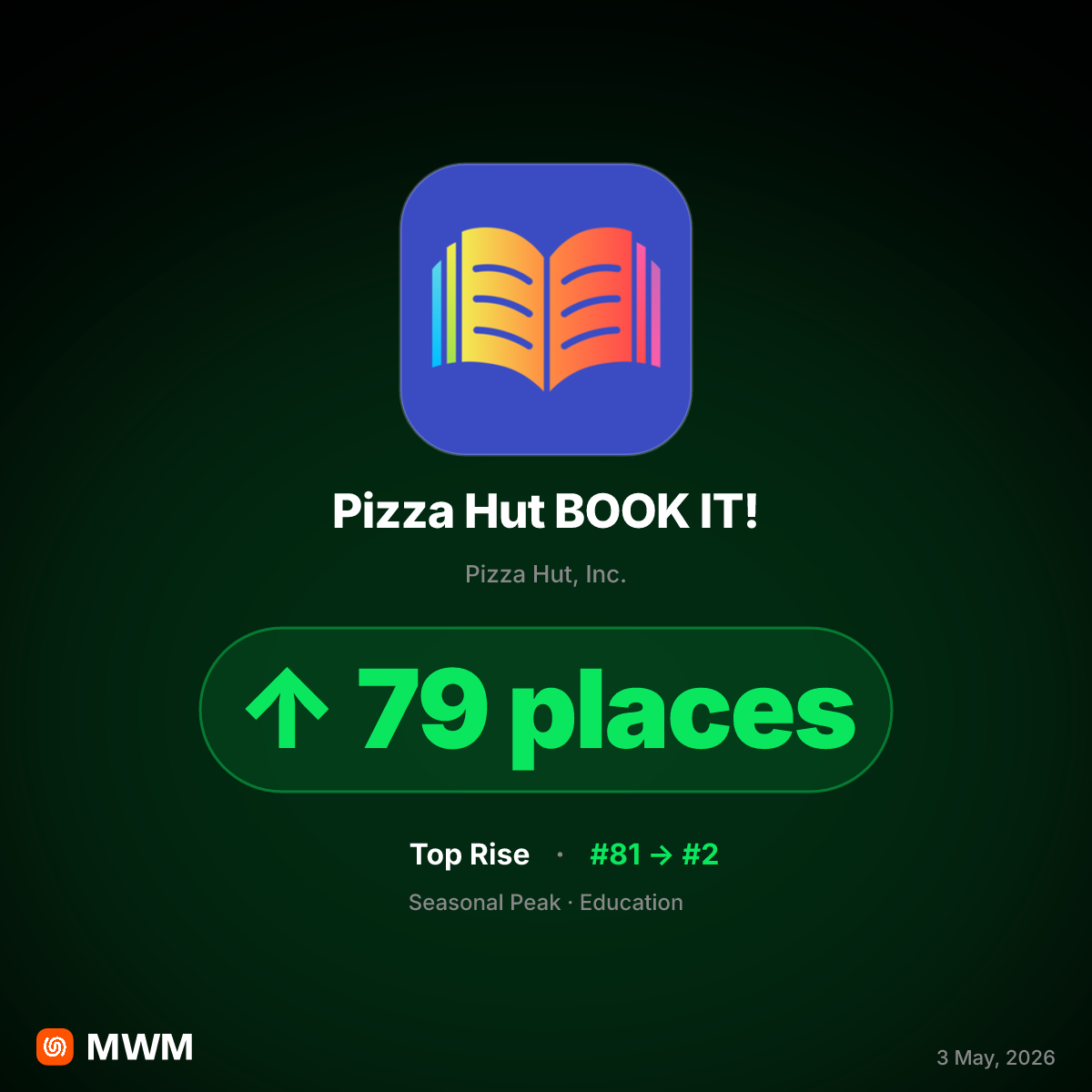 Pizza Hut BOOK IT! App Surges to #2 in Education Charts in May 2026